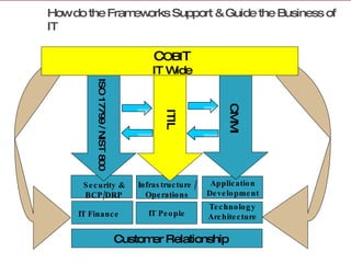 How do the Frameworks Support & Guide the Business of IT C OBI T IT Wide CMMI ITIL Infrastructure / Operations Application Development IT Finance IT People Technology Architecture Customer Relationship ISO 17799 / NIST 800 Security & BCP/DRP 