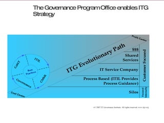 The Governance Program Office enables ITG Strategy © 2007 IT Governance Institute. All rights reserved.  www.itgi.org 