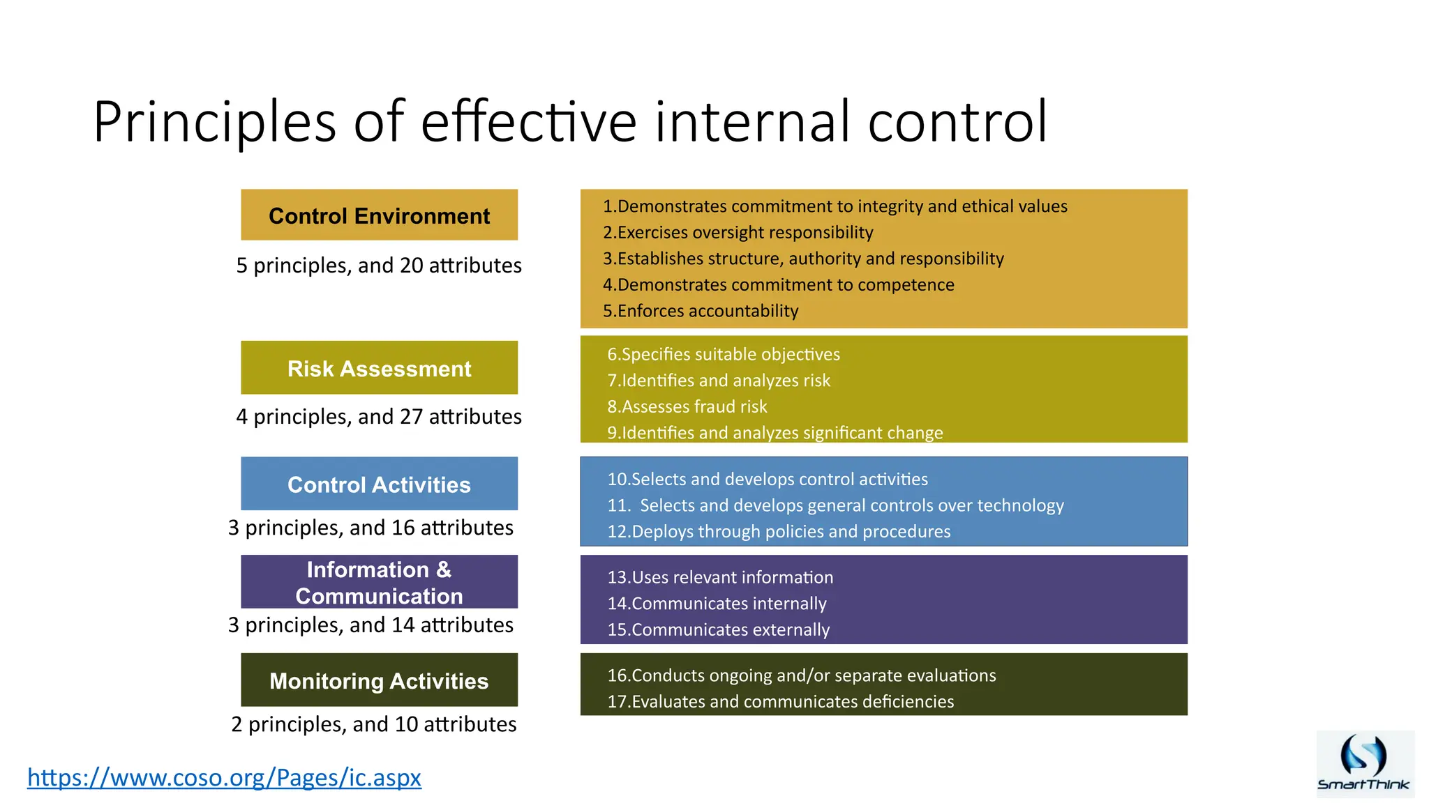 Control Environment
Risk Assessment
Control Activities
Information &
Communication
Monitoring Activities
Principles of effective internal control
1.Demonstrates commitment to integrity and ethical values
2.Exercises oversight responsibility
3.Establishes structure, authority and responsibility
4.Demonstrates commitment to competence
5.Enforces accountability
6.Specifies suitable objectives
7.Identifies and analyzes risk
8.Assesses fraud risk
9.Identifies and analyzes significant change
10.Selects and develops control activities
11. Selects and develops general controls over technology
12.Deploys through policies and procedures
13.Uses relevant information
14.Communicates internally
15.Communicates externally
16.Conducts ongoing and/or separate evaluations
17.Evaluates and communicates deficiencies
5 principles, and 20 attributes
4 principles, and 27 attributes
3 principles, and 16 attributes
3 principles, and 14 attributes
2 principles, and 10 attributes
https://www.coso.org/Pages/ic.aspx
 