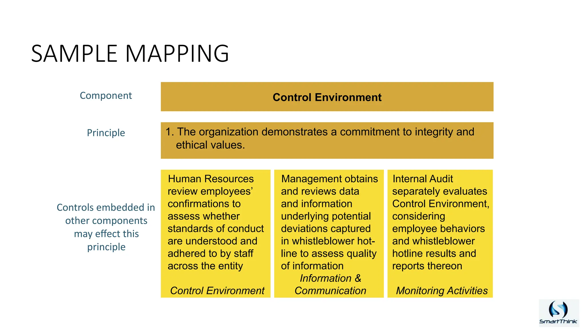 SAMPLE MAPPING
Control Environment
1. The organization demonstrates a commitment to integrity and
ethical values.
Component
Principle
Controls embedded in
other components
may effect this
principle
Human Resources
review employees’
confirmations to
assess whether
standards of conduct
are understood and
adhered to by staff
across the entity
Control Environment
Management obtains
and reviews data
and information
underlying potential
deviations captured
in whistleblower hot-
line to assess quality
of information
Information &
Communication
Internal Audit
separately evaluates
Control Environment,
considering
employee behaviors
and whistleblower
hotline results and
reports thereon
Monitoring Activities
 