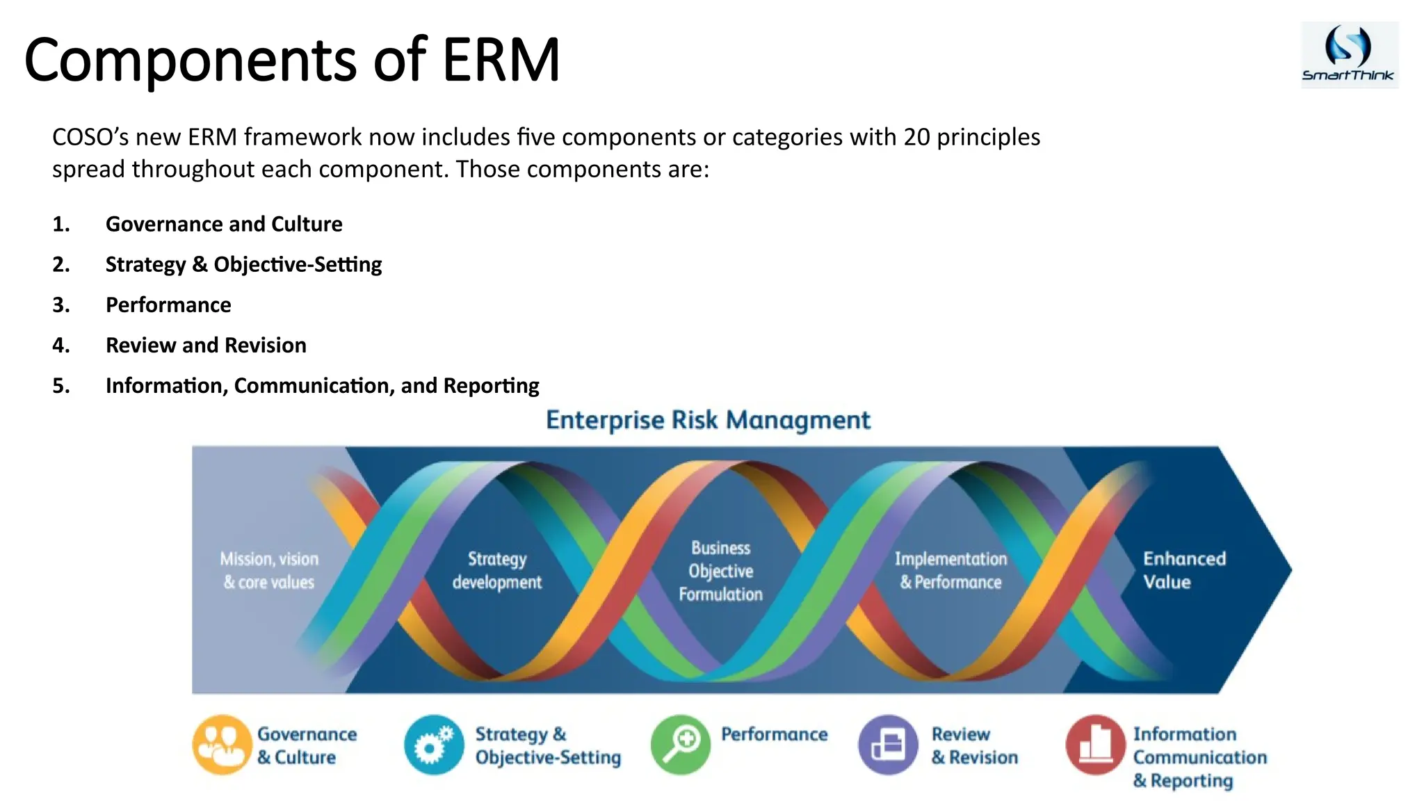Components of ERM
COSO’s new ERM framework now includes five components or categories with 20 principles
spread throughout each component. Those components are:
1. Governance and Culture
2. Strategy & Objective-Setting
3. Performance
4. Review and Revision
5. Information, Communication, and Reporting
 