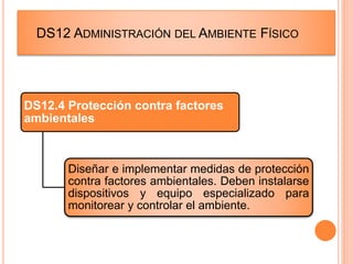 DS12 ADMINISTRACIÓN DEL AMBIENTE FÍSICO
DS12.4 Protección contra factores
ambientales
Diseñar e implementar medidas de protección
contra factores ambientales. Deben instalarse
dispositivos y equipo especializado para
monitorear y controlar el ambiente.
 