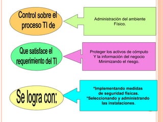 Administración del ambiente
Físico.
Proteger los activos de cómputo
Y la información del negocio
Minimizando el riesgo.
*Implementando medidas
de seguridad físicas.
*Seleccionando y administrando
las instalaciones.
 