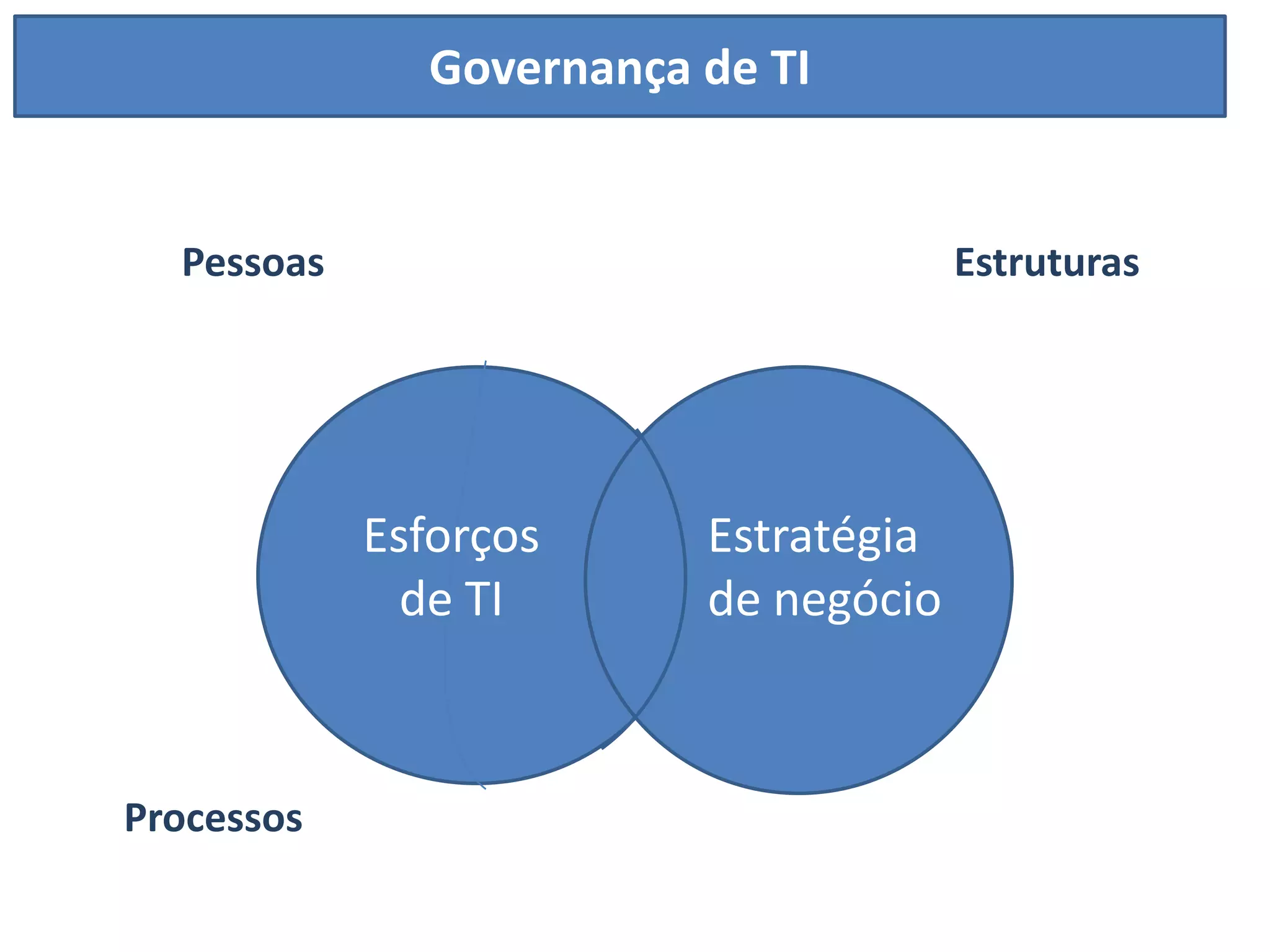 Governança de TI


  Pessoas                             Estruturas




            Esforços     Estratégia
              de TI      de negócio



Processos
 