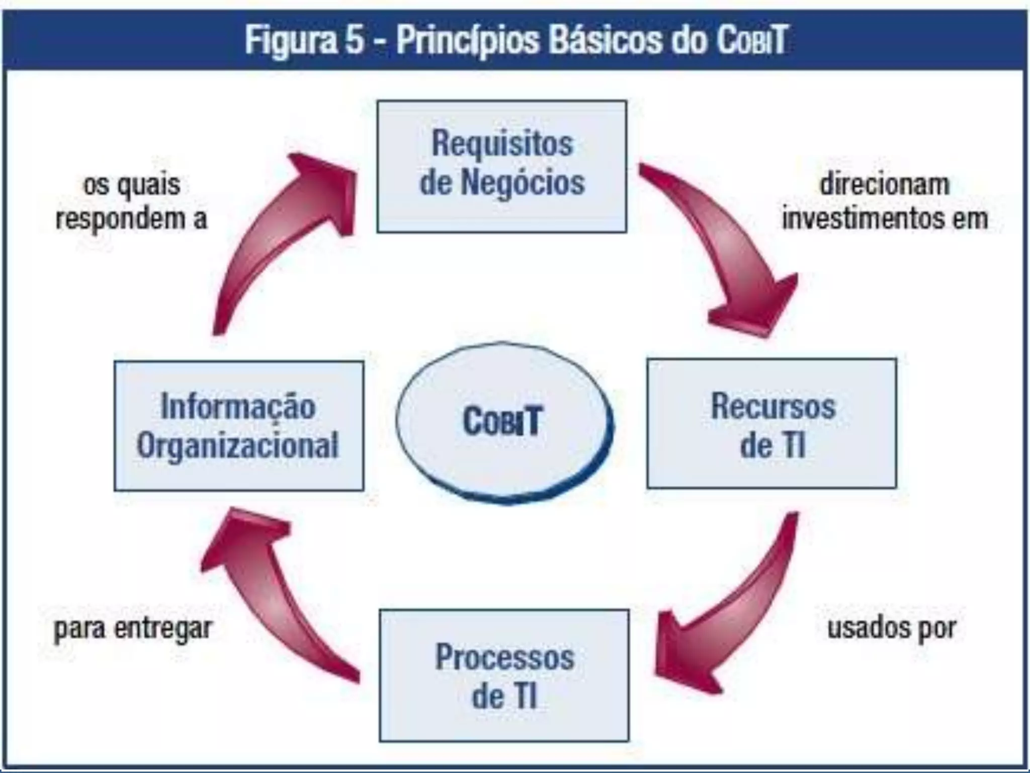 Como o COBIT liga a TI a estratégia?
 