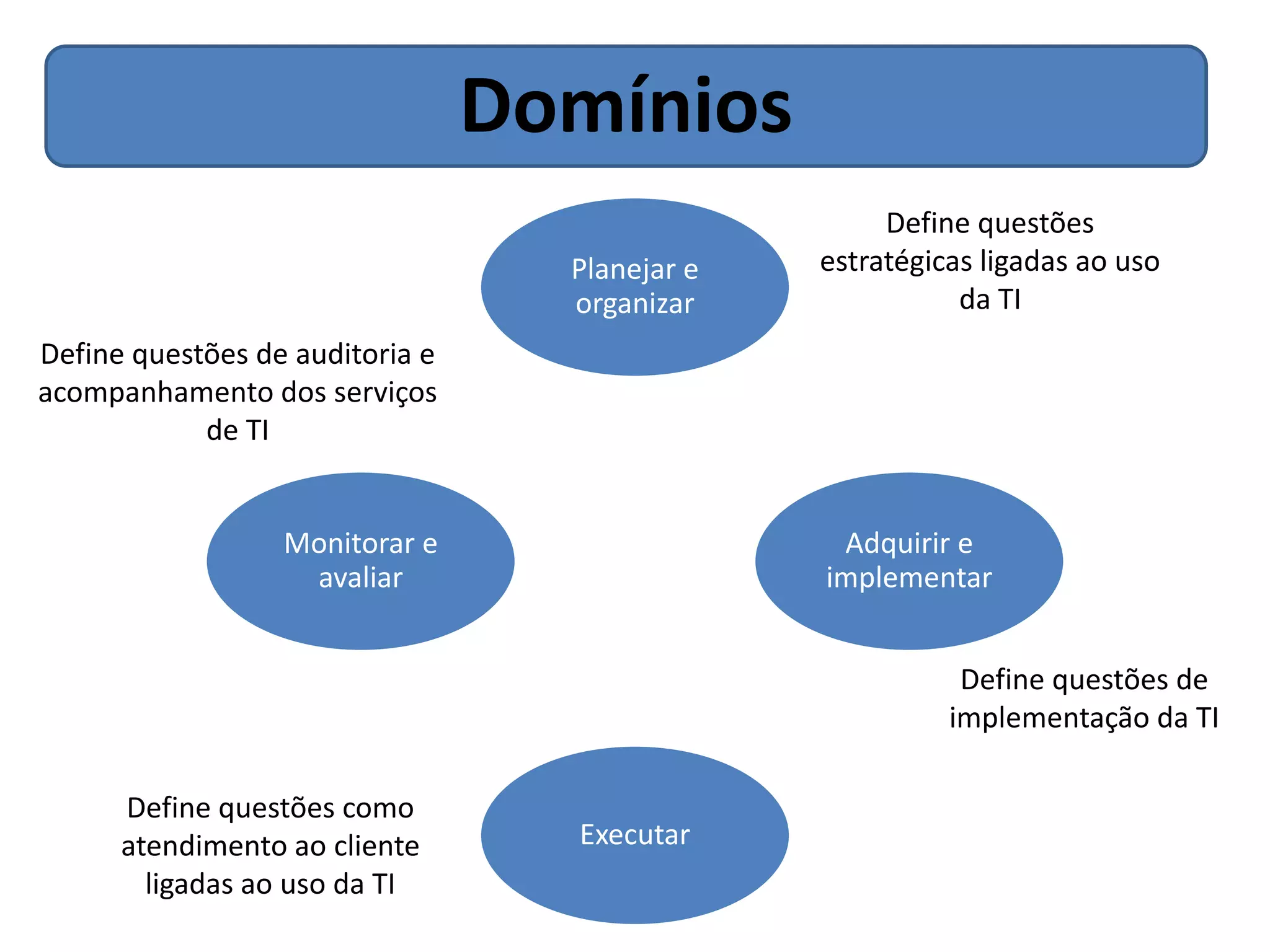 Domínios
                                                     Define questões
                                   Planejar e   estratégicas ligadas ao uso
                                   organizar               da TI
Define questões de auditoria e
acompanhamento dos serviços
            de TI


                  Monitorar e                    Adquirir e
                   avaliar                      implementar


                                                           Define questões de
                                                          implementação da TI

      Define questões como
      atendimento ao cliente       Executar
        ligadas ao uso da TI
 