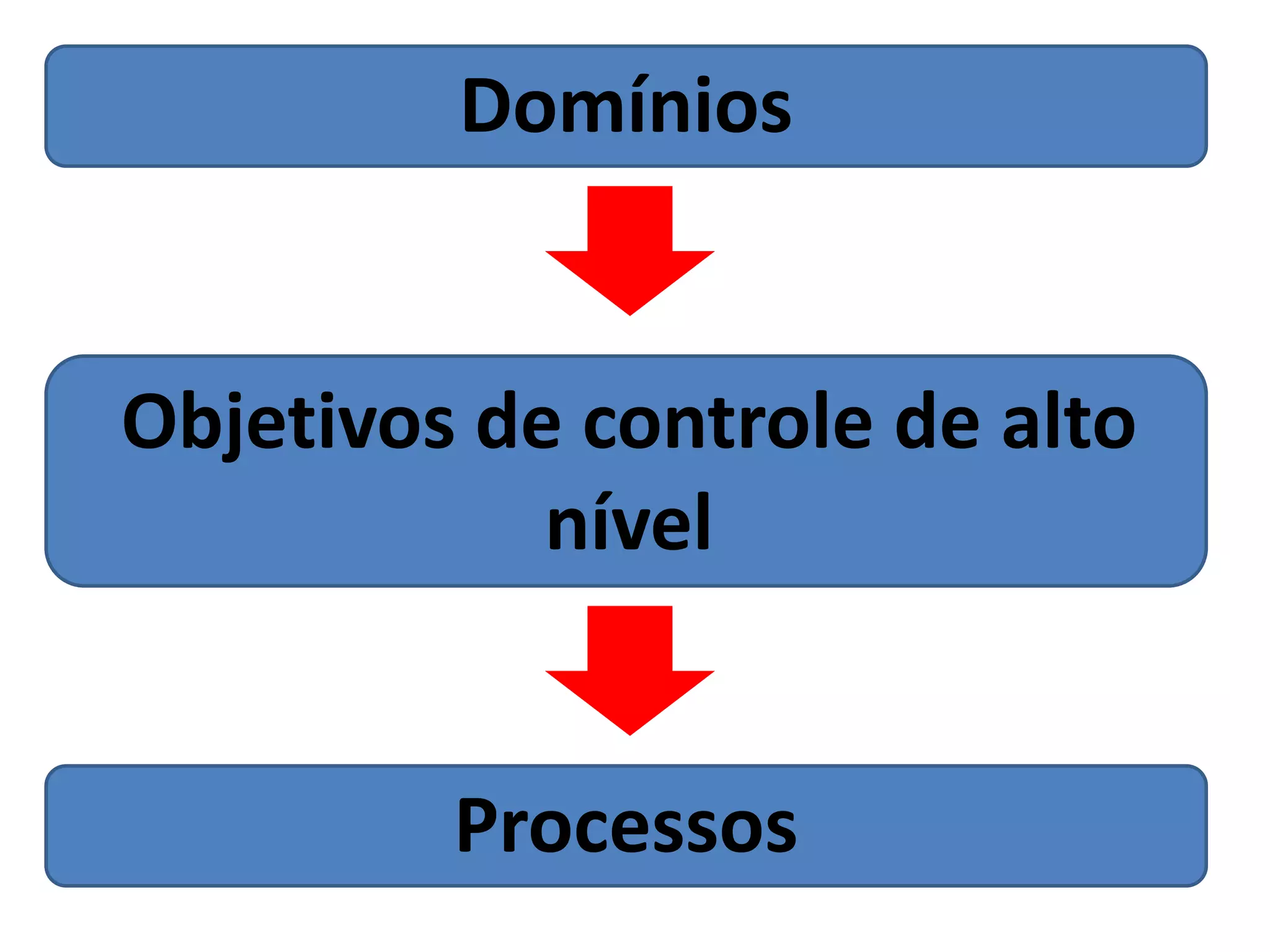 Domínios


Objetivos de controle de alto
            nível


         Processos
 