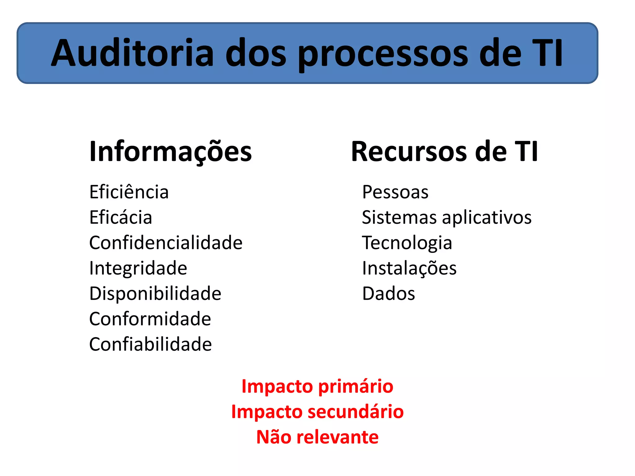 Auditoria dos processos de TI

  Informações                Recursos de TI
  Eficiência                  Pessoas
  Eficácia                    Sistemas aplicativos
  Confidencialidade           Tecnologia
  Integridade                 Instalações
  Disponibilidade             Dados
  Conformidade
  Confiabilidade
                  Impacto primário
                 Impacto secundário
                    Não relevante
 