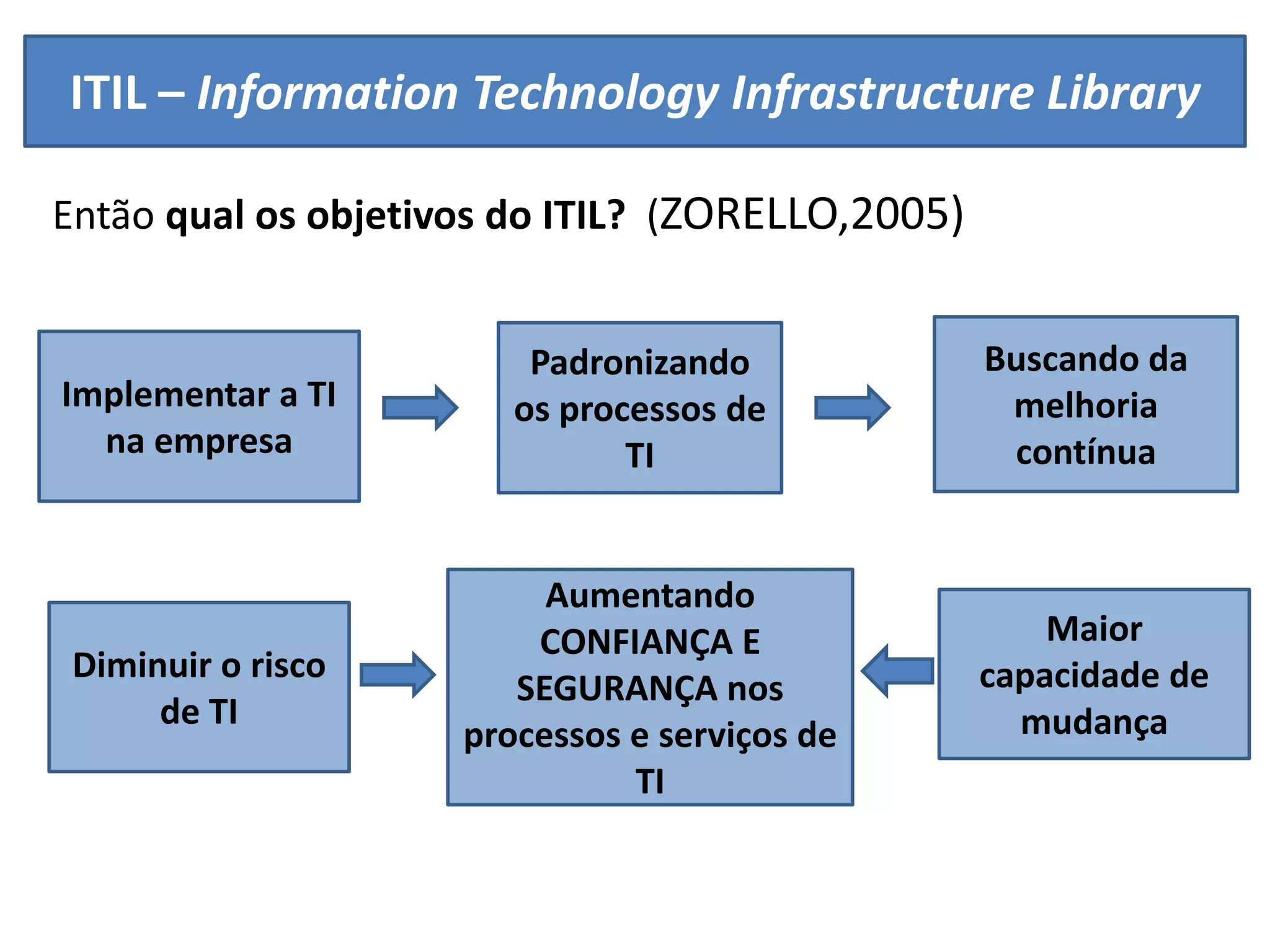 ITIL – Information Technology Infrastructure Library

Então qual os objetivos do ITIL? (ZORELLO,2005)


                         Padronizando             Buscando da
Implementar a TI        os processos de            melhoria
  na empresa                   TI                  contínua


                          Aumentando
                         CONFIANÇA E                  Maior
 Diminuir o risco                                 capacidade de
                        SEGURANÇA nos
      de TI                                         mudança
                     processos e serviços de
                               TI
 