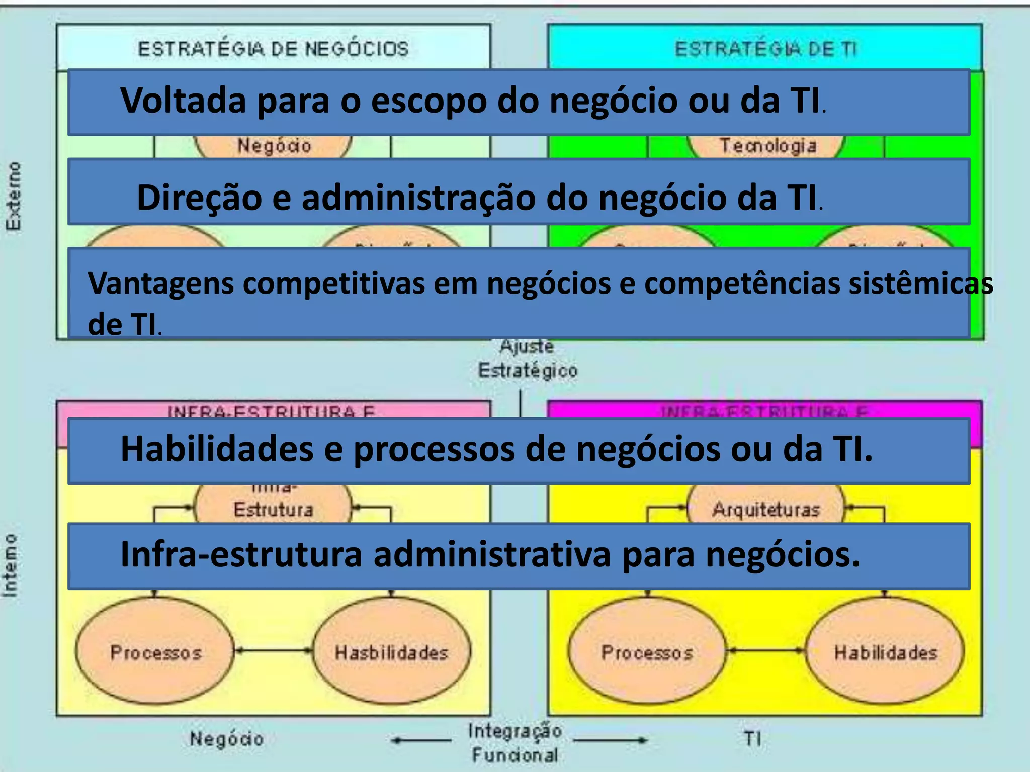Voltada para o escopo do negócio ou da TI.

   Direção e administração do negócio da TI.

Vantagens competitivas em negócios e competências sistêmicas
de TI.


  Habilidades e processos de negócios ou da TI.

  Infra-estrutura administrativa para negócios.
 
