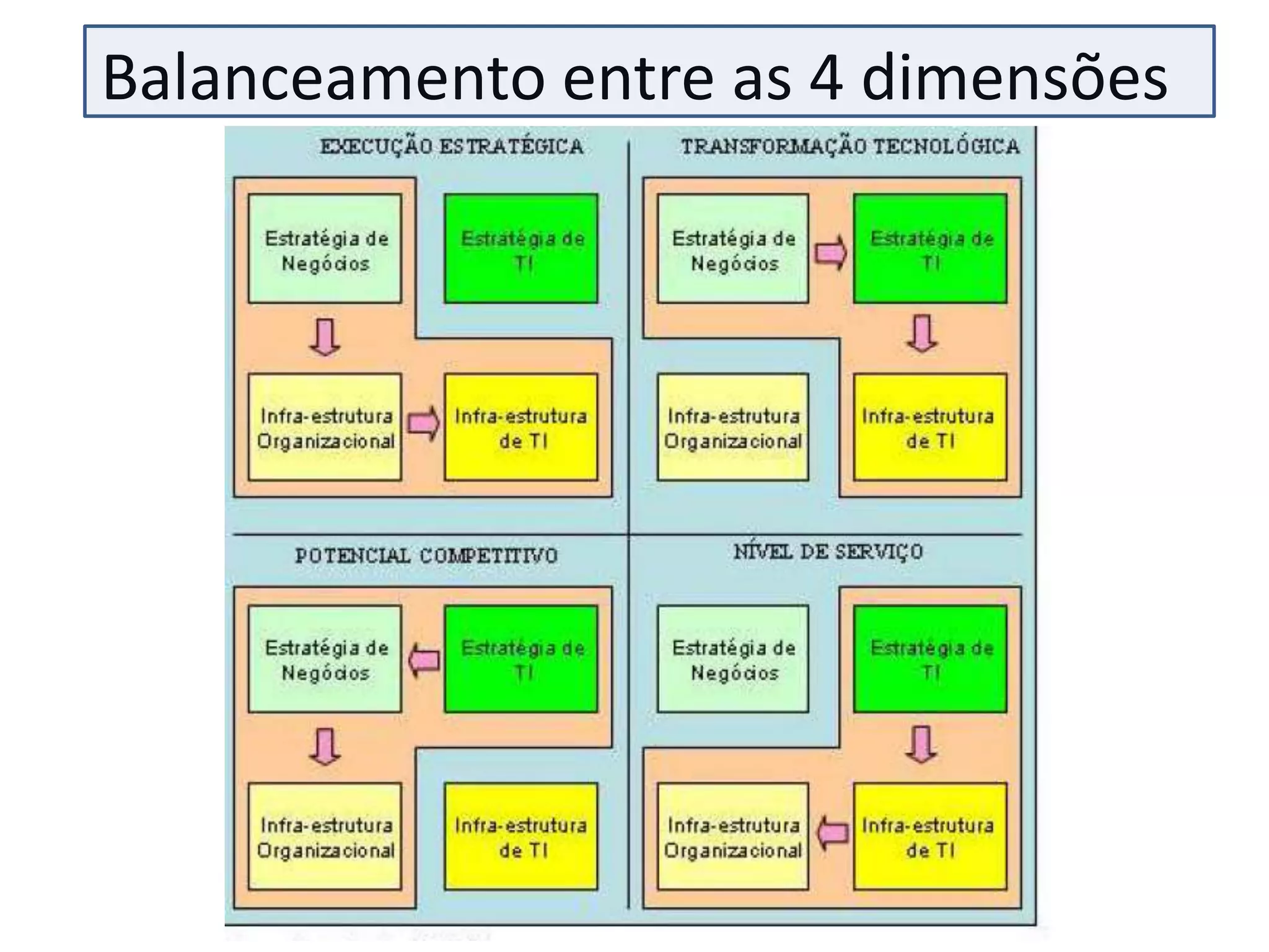 Balanceamento entre as 4 dimensões
 