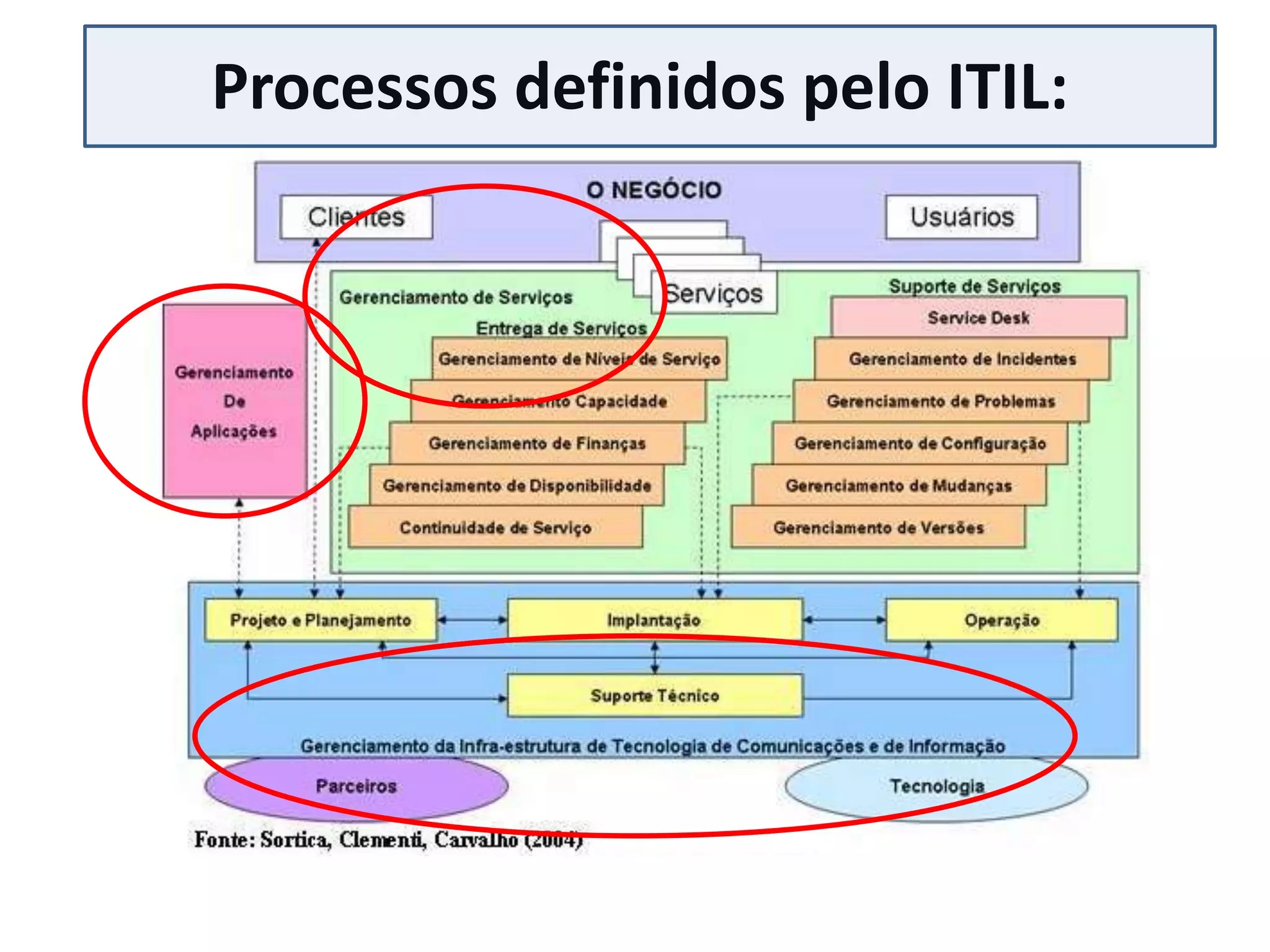 Processos definidos pelo ITIL:
 