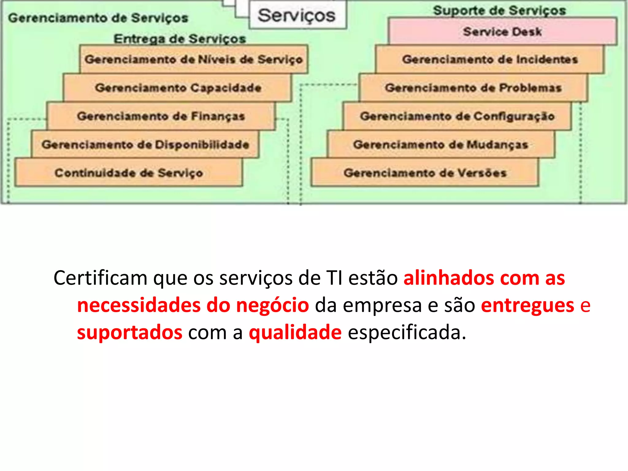 Certificam que os serviços de TI estão alinhados com as
  necessidades do negócio da empresa e são entregues e
  suportados com a qualidade especificada.
 