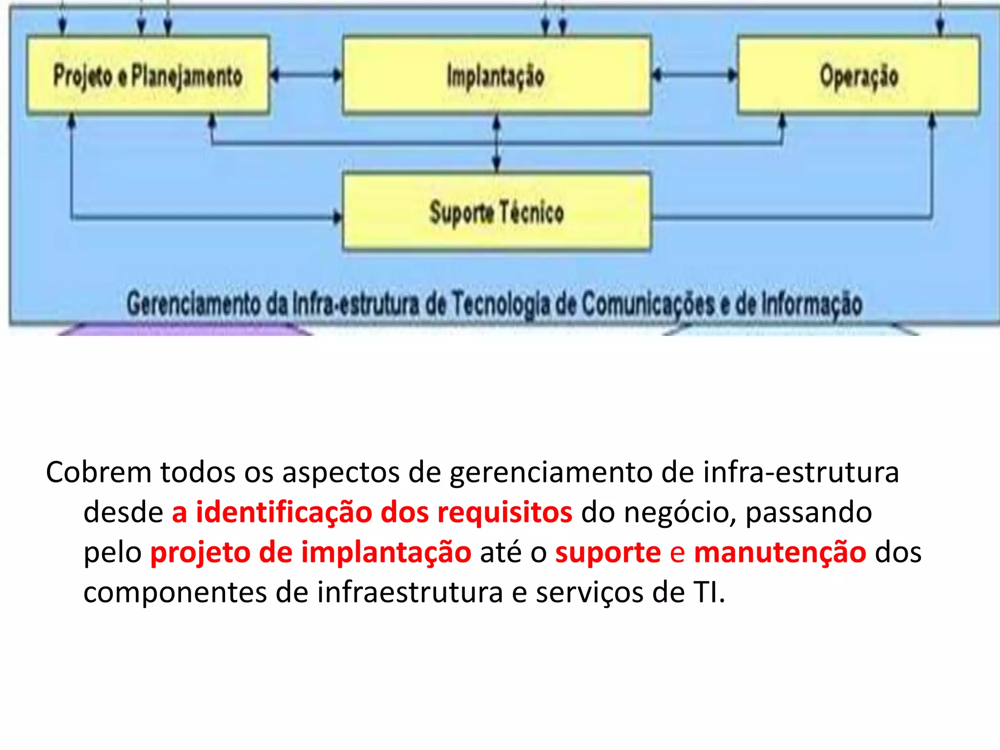 Cobrem todos os aspectos de gerenciamento de infra-estrutura
  desde a identificação dos requisitos do negócio, passando
  pelo projeto de implantação até o suporte e manutenção dos
  componentes de infraestrutura e serviços de TI.
 