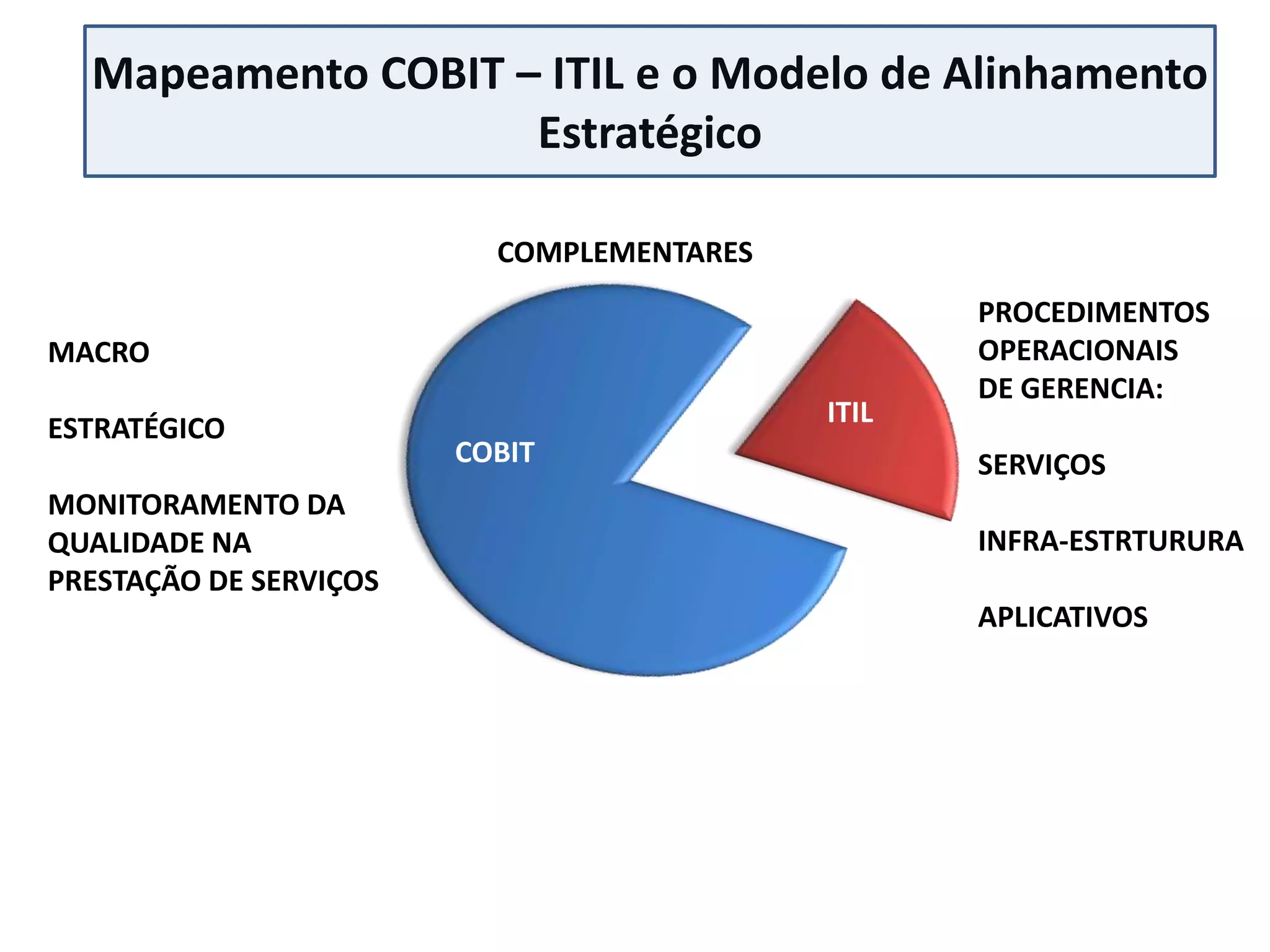 Mapeamento COBIT – ITIL e o Modelo de Alinhamento
                    Estratégico

                          COMPLEMENTARES
                                                  PROCEDIMENTOS
MACRO                                             OPERACIONAIS
                                                  DE GERENCIA:
                                           ITIL
ESTRATÉGICO
                        COBIT                     SERVIÇOS
MONITORAMENTO DA
QUALIDADE NA                                      INFRA-ESTRTURURA
PRESTAÇÃO DE SERVIÇOS
                                                  APLICATIVOS
 