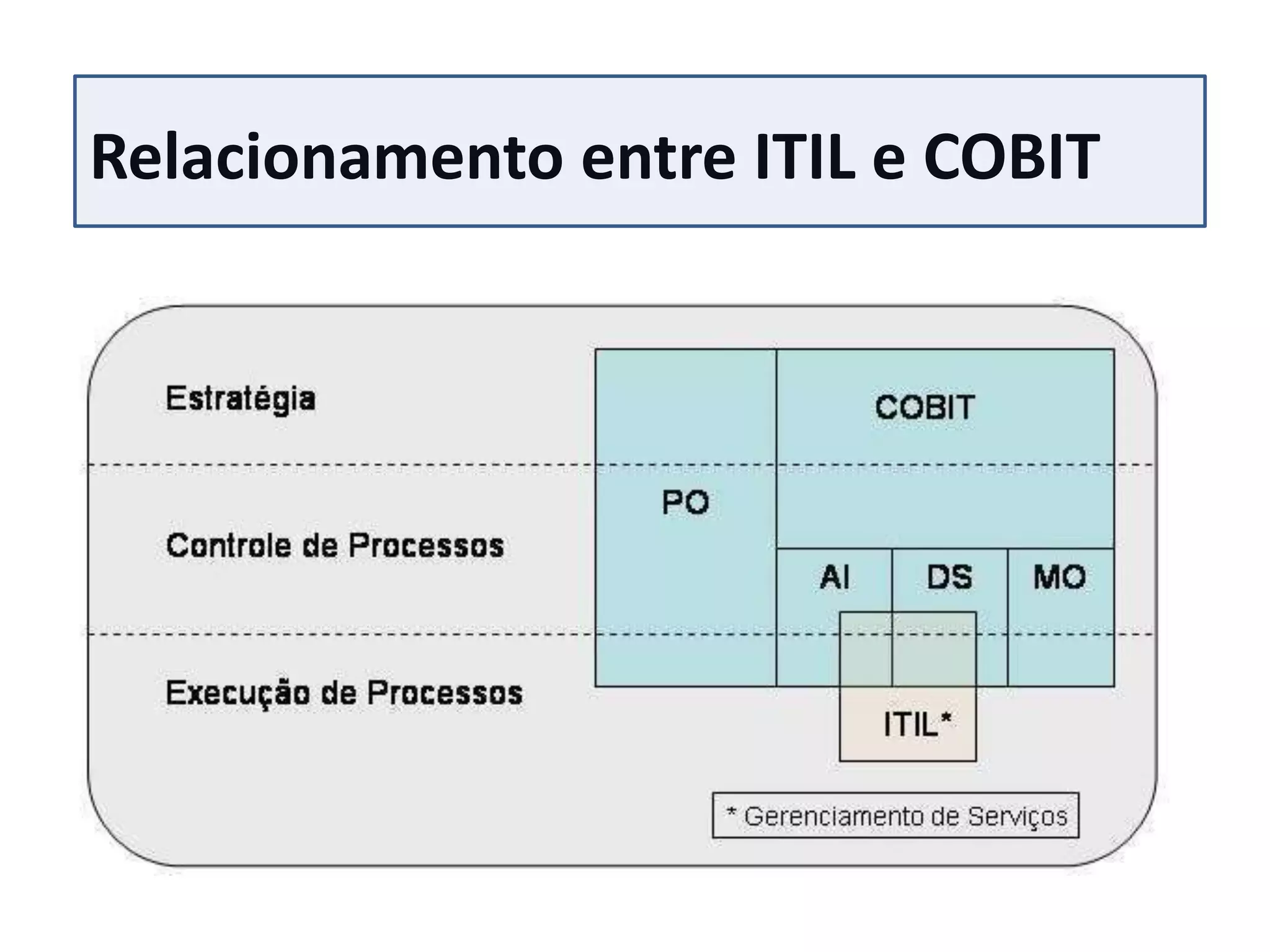 Relacionamento entre ITIL e COBIT
 