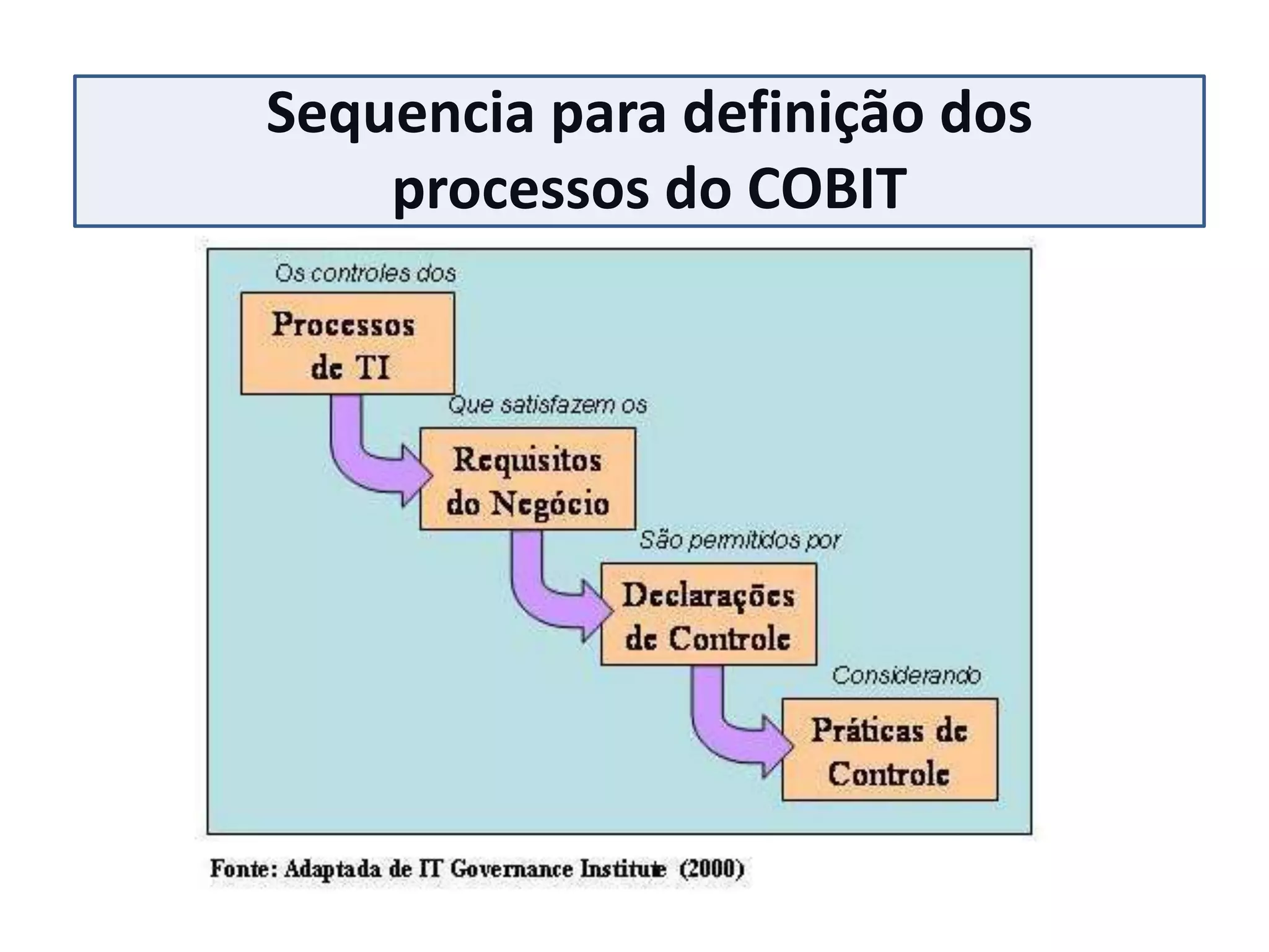 Sequencia para definição dos
    processos do COBIT
 