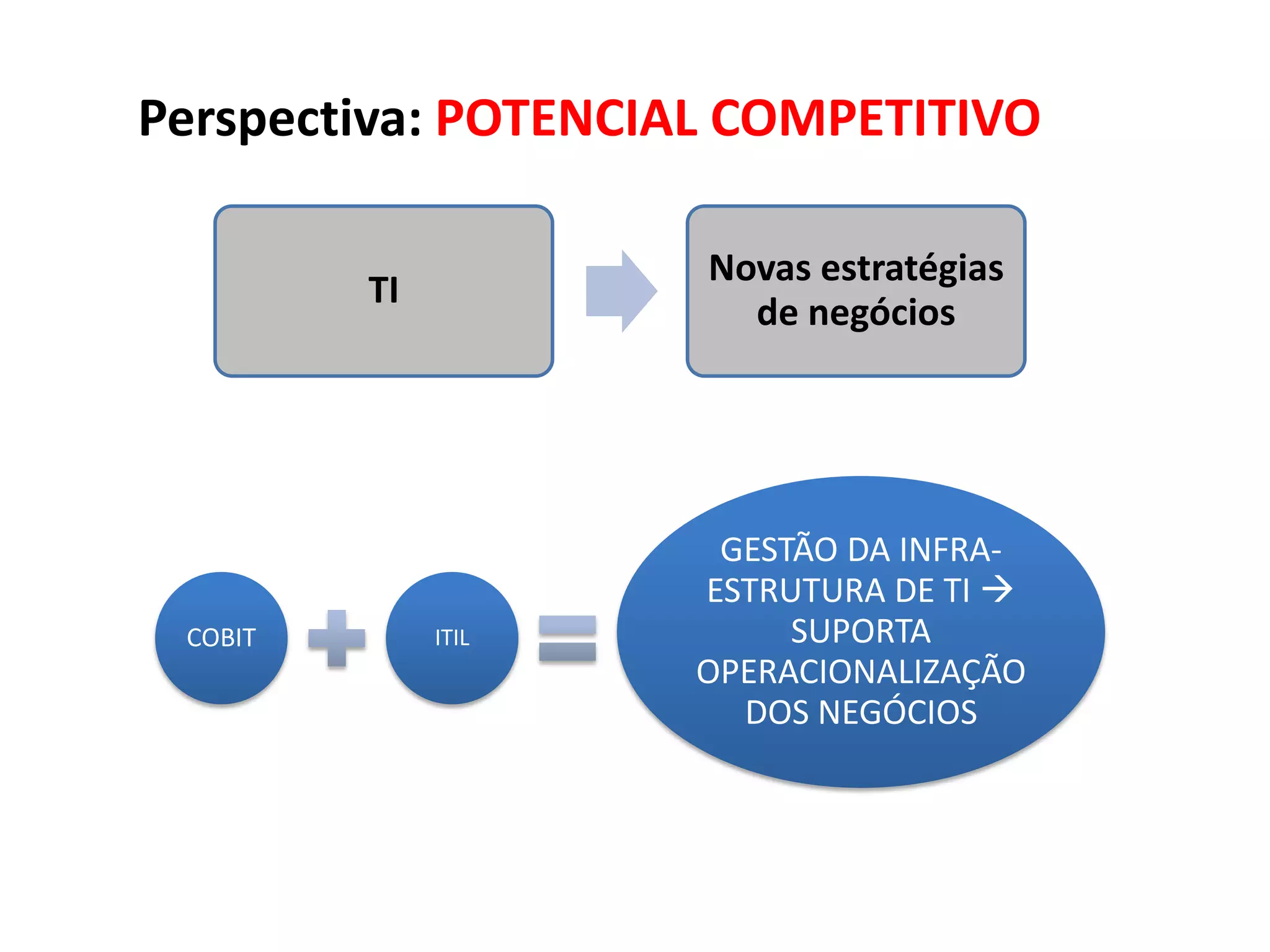 Perspectiva: POTENCIAL COMPETITIVO

                     Novas estratégias
         TI
                       de negócios




                      GESTÃO DA INFRA-
                     ESTRUTURA DE TI 
 COBIT        ITIL        SUPORTA
                     OPERACIONALIZAÇÃO
                       DOS NEGÓCIOS
 