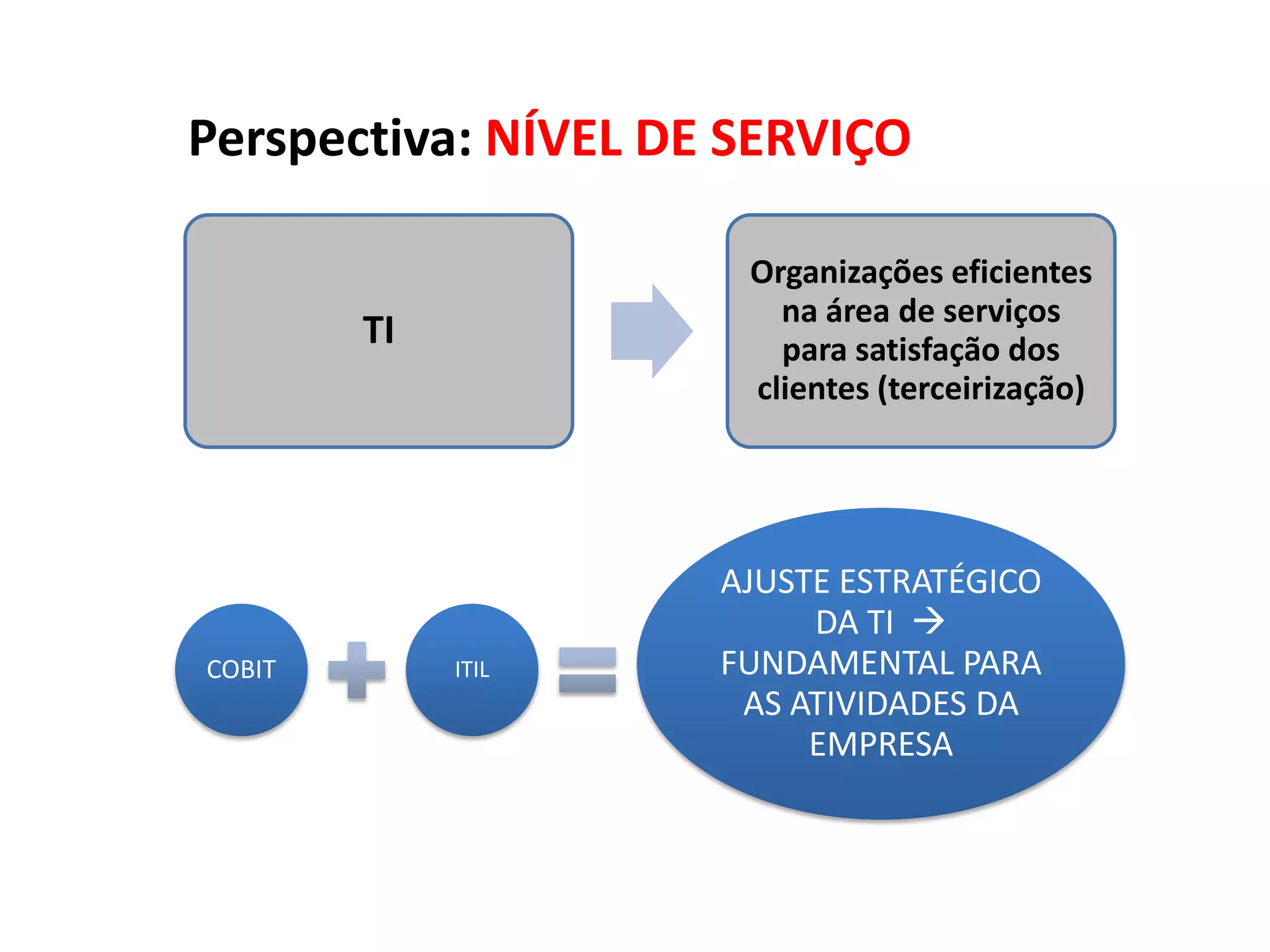 Perspectiva: NÍVEL DE SERVIÇO

                      Organizações eficientes
                        na área de serviços
        TI              para satisfação dos
                      clientes (terceirização)




                     AJUSTE ESTRATÉGICO
                          DA TI 
COBIT        ITIL    FUNDAMENTAL PARA
                      AS ATIVIDADES DA
                          EMPRESA
 