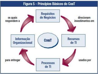 Como o COBIT liga a TI a estratégia?
 