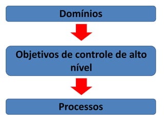 Domínios


Objetivos de controle de alto
            nível


         Processos
 