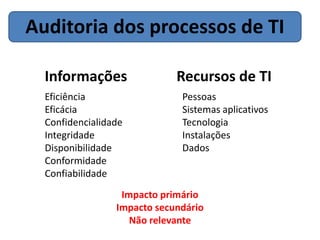 Auditoria dos processos de TI

  Informações                Recursos de TI
  Eficiência                  Pessoas
  Eficácia                    Sistemas aplicativos
  Confidencialidade           Tecnologia
  Integridade                 Instalações
  Disponibilidade             Dados
  Conformidade
  Confiabilidade
                  Impacto primário
                 Impacto secundário
                    Não relevante
 