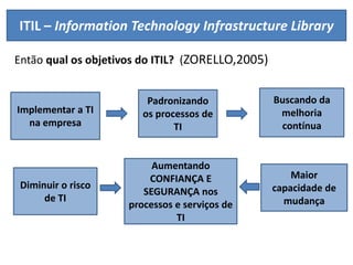 ITIL – Information Technology Infrastructure Library

Então qual os objetivos do ITIL? (ZORELLO,2005)


                         Padronizando             Buscando da
Implementar a TI        os processos de            melhoria
  na empresa                   TI                  contínua


                          Aumentando
                         CONFIANÇA E                  Maior
 Diminuir o risco                                 capacidade de
                        SEGURANÇA nos
      de TI                                         mudança
                     processos e serviços de
                               TI
 