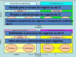 Voltada para o escopo do negócio ou da TI.

   Direção e administração do negócio da TI.

Vantagens competitivas em negócios e competências sistêmicas
de TI.


  Habilidades e processos de negócios ou da TI.

  Infra-estrutura administrativa para negócios.
 