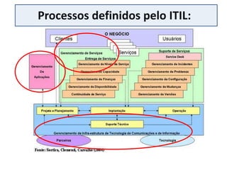 Processos definidos pelo ITIL:
 