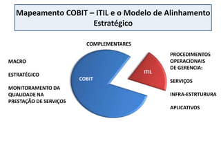 Mapeamento COBIT – ITIL e o Modelo de Alinhamento
                    Estratégico

                          COMPLEMENTARES
                                                  PROCEDIMENTOS
MACRO                                             OPERACIONAIS
                                                  DE GERENCIA:
                                           ITIL
ESTRATÉGICO
                        COBIT                     SERVIÇOS
MONITORAMENTO DA
QUALIDADE NA                                      INFRA-ESTRTURURA
PRESTAÇÃO DE SERVIÇOS
                                                  APLICATIVOS
 