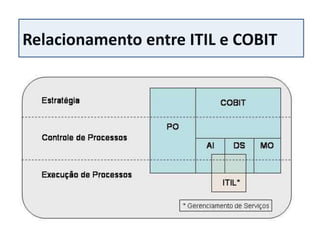 Relacionamento entre ITIL e COBIT
 