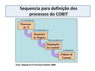 Sequencia para definição dos
    processos do COBIT
 