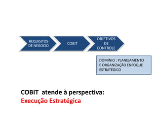 OBJETIVOS
  REQUISITOS
               COBIT       DE
  DE NEGOCIO
                        CONTROLE

                         DOMINIO : PLANEJAMENTO
                         E ORGANIZAÇÃO ENFOQUE
                         ESTRATÉGICO




COBIT atende à perspectiva:
Execução Estratégica
 