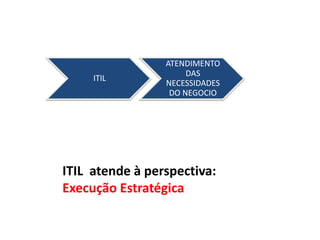 ATENDIMENTO
                      DAS
     ITIL
                 NECESSIDADES
                  DO NEGOCIO




ITIL atende à perspectiva:
Execução Estratégica
 