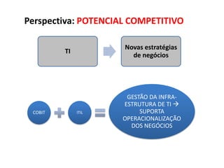 Perspectiva: POTENCIAL COMPETITIVO

                     Novas estratégias
         TI
                       de negócios




                      GESTÃO DA INFRA-
                     ESTRUTURA DE TI 
 COBIT        ITIL        SUPORTA
                     OPERACIONALIZAÇÃO
                       DOS NEGÓCIOS
 