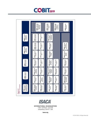 2019
INTERNATIONAL HE ADQUARTERS
1700 E. Golf Road | Suite 400
Schaumburg, IL 60173 | USA
isaca.org
© 2018 ISACA. All Rights Reserved.
EDM01—Ensured
Governance
Framework
Setting
and
Maintenance
APO01—Managed
I&T
Management
Framework
APO08—Managed
Relationships
APO02—Managed
Strategy
APO09—Managed
Service
Agreements
APO03—Managed
Enterprise
Architecture
APO10—Managed
Vendors
APO04—Managed
Innovation
APO11—Managed
Quality
APO05—Managed
Portfolio
APO12—Managed
Risk
APO06—Managed
Budget
and
Costs
APO07—Managed
Human
Resources
APO014—Managed
Data
MEA01—Managed
Performance
and
Conformance
Monitoring
MEA02—Managed
System
of
Internal
Control
MEA03—Managed
Compliance
With
External
Requirements
MEA04—Managed
Assurance
APO13—Managed
Security
DSS01—Managed
Operations
DSS02—Managed
Service
Requests
and
Incidents
DSS03—Managed
Problems
DSS04—Managed
Continuity
DSS05—Managed
Security
Services
DSS06—Managed
Business
Process
Controls
BAI01—Managed
Programs
BAI08—Managed
Knowledge
BAI02—Managed
Requirements
Definition
BAI09—Managed
Assets
BAI03—Managed
Solutions
Identification
and
Build
BAI10—Managed
Configuration
BAI04—Managed
Availability
and
Capacity
BAI11—Managed
Projects
BAI05—Managed
Organizational
Change
BAI06—Managed
IT
Changes
BAI07—Managed
IT
Change
Acceptance
and
Transitioning
EDM02—Ensured
Benefits
Delivery
EDM03—Ensured
Risk
Optimization
EDM04—Ensured
Resource
Optimization
EDM05—Ensured
Stakeholder
Engagement
Figure
4.2
COBIT
Core
Model
 