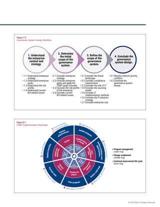 1. Understand
the enterprise
context and
strategy.
2. Determine
the initial
scope of the
governance
system.
3. Refine the
scope of the
governance
system.
4. Conclude the
governance
system design.
• 1.1 Understand enterprise
strategy.
• 1.2 Understand enterprise
goals.
• 1.3 Understand the risk
profile.
• 1.4 Understand current
I&T-related issues.
• 2.1 Consider enterprise
strategy.
• 2.2 Consider enterprise
goals and apply the
COBIT goals cascade.
• 2.3 Consider the risk profile
of the enterprise.
• 2.4 Consider current
I&T-related issues.
• 3.1 Consider the threat
landscape.
• 3.2 Consider compliance
requirements.
• 3.3 Consider the role of IT.
• 3.4 Consider the sourcing
model.
• 3.5 Consider IT
implementation methods.
• 3.6 Consider the IT adoption
strategy.
• 3.7 Consider enterprise size.
• 4.1 Resolve inherent priority
conflicts.
• 4.2 Conclude the
governance system
design.
the momentum going?
7
How do we keep
6
D
i
d
w
e
g
e
t
t
h
e
r
e
?
5
H
o
w
d
o
w
e
g
e
t
there?
4 What needs to be done?
3
Wher
e
d
o
w
e
w
a
n
t
t
o
b
e
?
2
W
h
e
r
e
a
r
e
w
e
n
o
w
?
1 What are the drivers?
• Program management
(outer ring)
• Change enablement
(middle ring)
• Continual improvement life cycle
(inner ring)
Initiate program
D
e
f
i
n
e
p
r
o
b
l
e
m
s
a
n
d
o
p
p
o
r
t
u
n
i
t
i
e
s
Defin
e
r
o
a
d
m
a
p
Plan program
E
x
e
c
u
t
e
p
lan
R
e
a
l
i
z
e
b
e
n
e
f
i
t
s
Review
effectiveness
O
p
e
r
a
t
e
Identify role
Com
m
u
n
i
c
a
t
e
t
e
a
m
to change
a
n
d
u
s
e
players
o
u
t
c
o
m
e
F
o
r
m
i
m
p
l
e
m
e
n
t
a
t
i
o
n
Establish desire
E
m
b
e
d
n
e
w
Sustain
a
p
p
r
o
a
c
h
e
s
I
m
p
l
e
m
ent
improvements
s
t
a
t
e
A
s
s
e
s
s
Recognize
Monitor
O
p
e
r
a
t
e
i
m
p
r
o
v
e
m
ents Build
ta
r
g
e
t
c
u
r
r
e
n
t
need to
and
a
n
d
De
f
i
n
e
s
t
a
t
e
act
evaluate
m
e
a
s
u
r
e
Figure 7.2
Governance System Design Workflow
Figure 8.1
COBIT Implementation Road Map
© 2018 ISACA. All Rights Reserved.
 