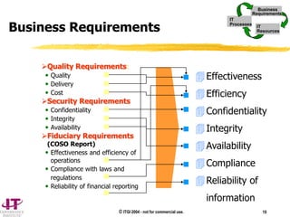 © ITGI 2004 - not for commercial use. 19
Quality Requirements:
• Quality
• Delivery
• Cost
Security Requirements
• Confidentiality
• Integrity
• Availability
Fiduciary Requirements
(COSO Report)
• Effectiveness and efficiency of
operations
• Compliance with laws and
regulations
• Reliability of financial reporting
Effectiveness
Efficiency
Confidentiality
Integrity
Availability
Compliance
Reliability of
information
Business Requirements
IT
Processes
Business
Requirements
IT
Resources
IT
Processes
Business
Requirements
IT
Resources
 
