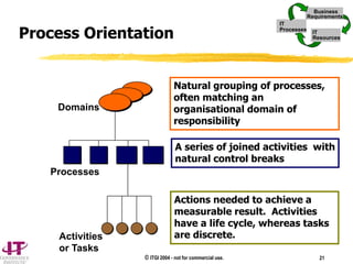© ITGI 2004 - not for commercial use. 21
Processes
A series of joined activities with
natural control breaks
Activities
or Tasks
Actions needed to achieve a
measurable result. Activities
have a life cycle, whereas tasks
are discrete.
Domains
Natural grouping of processes,
often matching an
organisational domain of
responsibility
Process Orientation
IT
Processes
Business
Requirements
IT
Resources
IT
Processes
Business
Requirements
IT
Resources
 