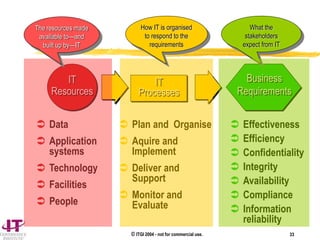© ITGI 2004 - not for commercial use. 33
IT
Processes
IT
Resources
Business
Requirements
 Data
 Application
systems
 Technology
 Facilities
 People
 Plan and Organise
 Aquire and
Implement
 Deliver and
Support
 Monitor and
Evaluate
 Effectiveness
 Efficiency
 Confidentiality
 Integrity
 Availability
 Compliance
 Information
reliability
How IT is organised
to respond to the
requirements
What the
stakeholders
expect from IT
The resources made
available to—and
built up by—IT
 