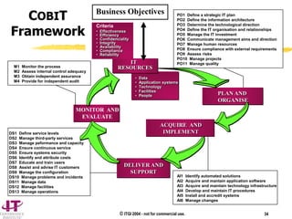 © ITGI 2004 - not for commercial use. 34
PO1 Define a strategic IT plan
PO2 Define the information architecture
PO3 Determine the technological direction
PO4 Define the IT organisation and relationships
PO5 Manage the IT investment
PO6 Communicate management aims and direction
PO7 Manage human resources
PO8 Ensure compliance with external requirements
PO9 Assess risks
PO10 Manage projects
PO11 Manage quality
AI1 Identify automated solutions
AI2 Acquire and mantain application software
AI3 Acquire and maintain technology infrastructure
AI4 Develop and maintain IT procedures
AI5 Install and accredit systems
AI6 Manage changes
M1 Monitor the process
M2 Assess internal control adequacy
M3 Obtain independent assurance
M4 Provide for independent audit
DS1 Define service levels
DS2 Manage third-party services
DS3 Manage peformance and capacity
DS4 Ensure continuous service
DS5 Ensure systems security
DS6 Identify and attribute costs
DS7 Educate and train users
DS8 Assist and advise IT customers
DS9 Manage the configuration
DS10 Manage problems and incidents
DS11 Manage data
DS12 Manage facilities
DS13 Manage operations
IT
RESOURCES
• Data
• Application systems
• Technology
• Facilities
• People PLAN AND
ORGANISE
ACQUIRE AND
IMPLEMENT
DELIVER AND
SUPPORT
• Effectiveness
• Efficiency
• Confidenciality
• Integrity
• Availability
• Compliance
• Reliability
Criteria
COBIT
Framework
MONITOR AND
EVALUATE
 