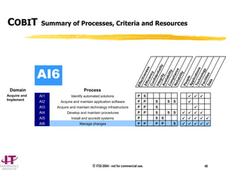 © ITGI 2004 - not for commercial use. 40
Domain Process
Acquire and
Implement
AI1 Identify automated solutions P S   
AI2 Acquire and maintain application software P P S S S 
AI3 Acquire and maintain technology infrastructure P P S 
AI4 Develop and maintain procedures P P S S S    
AI5 Install and accredit systems P S S     
AI6 Manage changes P P P P S     
COBIT Summary of Processes, Criteria and Resources
AI6
 