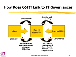 © ITGI 2004 - not for commercial use. 55
How Does COBIT Link to IT Governance?
Goals Responsibilities
Control
Objectives
Requirements
Business IT Governance
Information the
Business Needs to
Achieve Its
Objectives
Information
Executives and
Board Need to
Exercise Their
Responsibilities
Direction and
Resourcing
 