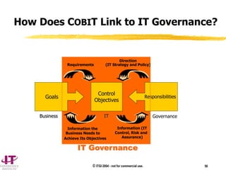 © ITGI 2004 - not for commercial use. 56
IT Governance
Goals Responsibilities
Control
Objectives
Requirements
Business
Business IT
IT Governance
Information the
Business Needs to
Achieve Its Objectives
Direction
(IT Strategy and Policy)
Information (IT
Control, Risk and
Assurance)
How Does COBIT Link to IT Governance?
 