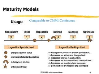 © ITGI 2004 - not for commercial use. 66
0 1 2 3 4 5
Nonexistent Initial Repeatable Defined Managed Optimised
Enterprise current status
International standard guidelines
Industry best practice
Enterprise strategy
Legend for Symbols Used Legend for Rankings Used
0 - Management processes are not applied at all.
1 - Processes are ad hoc and disorganised.
2 - Processes follow a regular pattern.
3 - Processes are documented and communicated.
4 - Processes are monitored and measured.
5 - Best practices are followed and automated.
Maturity Models
Usage Comparable to CMMi-Continuous
 