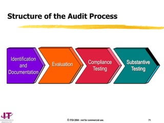 © ITGI 2004 - not for commercial use. 71
Structure of the Audit Process
Identification
and
Documentation
Evaluation Compliance
Testing
Substantive
Testing
 