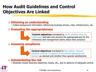 © ITGI 2004 - not for commercial use. 81
How Audit Guidelines and Control
Objectives Are Linked
 Obtaining an understanding
 Evaluating the appropriateness
 Assessing compliance
 Substantiating the risk
Control objectives translated to verify whether they are
addressed and take into account the appropriateness for the
enterprise and management claims about their presence
Control objectives translated to test and/or measure
whether controls in support of the control objectives are
present as claimed and whether they operate satisfactorily
• Collect background information referencing business drivers, risks, infrastructure, etc.
• Illustrate missed business objectives, losses, etc., due to absence of adequate control.
 