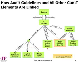© ITGI 2004 - not for commercial use. 82
Business
IT
Processes
Audit
Guidelines
(in v. 4?)
Control
Objectives
Control
Practices
(in v. 4?)
Activity Goals
(Critical
Success
Factors)
Key
Performance
Indicators
Key Goal
Indicators
Maturity
Models
requirements information
= takes into consideration
How Audit Guidelines and All Other COBIT
Elements Are Linked
 