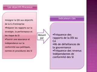 Les objectifs Processus

Indicateurs clés

Intégrer la GSI aux objectifs
de la G d’entreprise
Préparer les rapports sur la

stratégie, la performance et
les risque du SI
Fournir une assurance et
indépendance sur la

conformité aux politiques,
normes et procédures des SI

Mesuré
par

Fréquence des
rapports de la DSI au
CA
Nb de défaillances de
la gouvernance
Fréquence des revenus
indépendantes de
conformité des SI

 