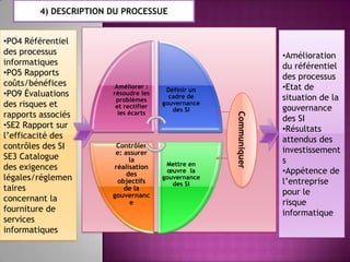 4) DESCRIPTION DU PROCESSUE

Améliorer :
résoudre les
problèmes
et rectifier
les écarts

Définir un
cadre de
gouvernance
des SI

Contrôler
e: assurer
la
réalisation
des
objectifs
de la
gouvernanc
e

Mettre en
œuvre la
gouvernance
des SI

Communiquer

•PO4 Référentiel
des processus
informatiques
•PO5 Rapports
coûts/bénéfices
•PO9 Évaluations
des risques et
rapports associés
•SE2 Rapport sur
l’efficacité des
contrôles des SI
SE3 Catalogue
des exigences
légales/réglemen
taires
concernant la
fourniture de
services
informatiques

•Amélioration
du référentiel
des processus
•Etat de
situation de la
gouvernance
des SI
•Résultats
attendus des
investissement
s
•Appétence de
l’entreprise
pour le
risque
informatique

 